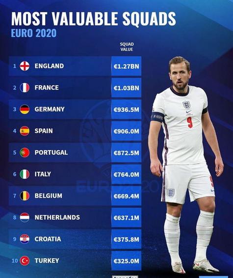 欧洲杯足球身价排行（欧洲杯足球身价排行榜前十名）